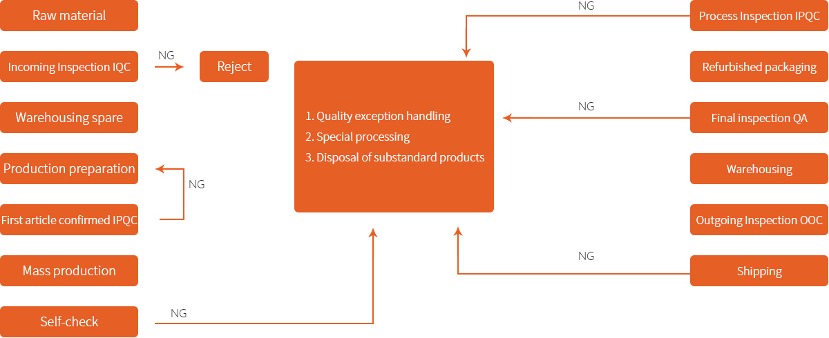 Processing control