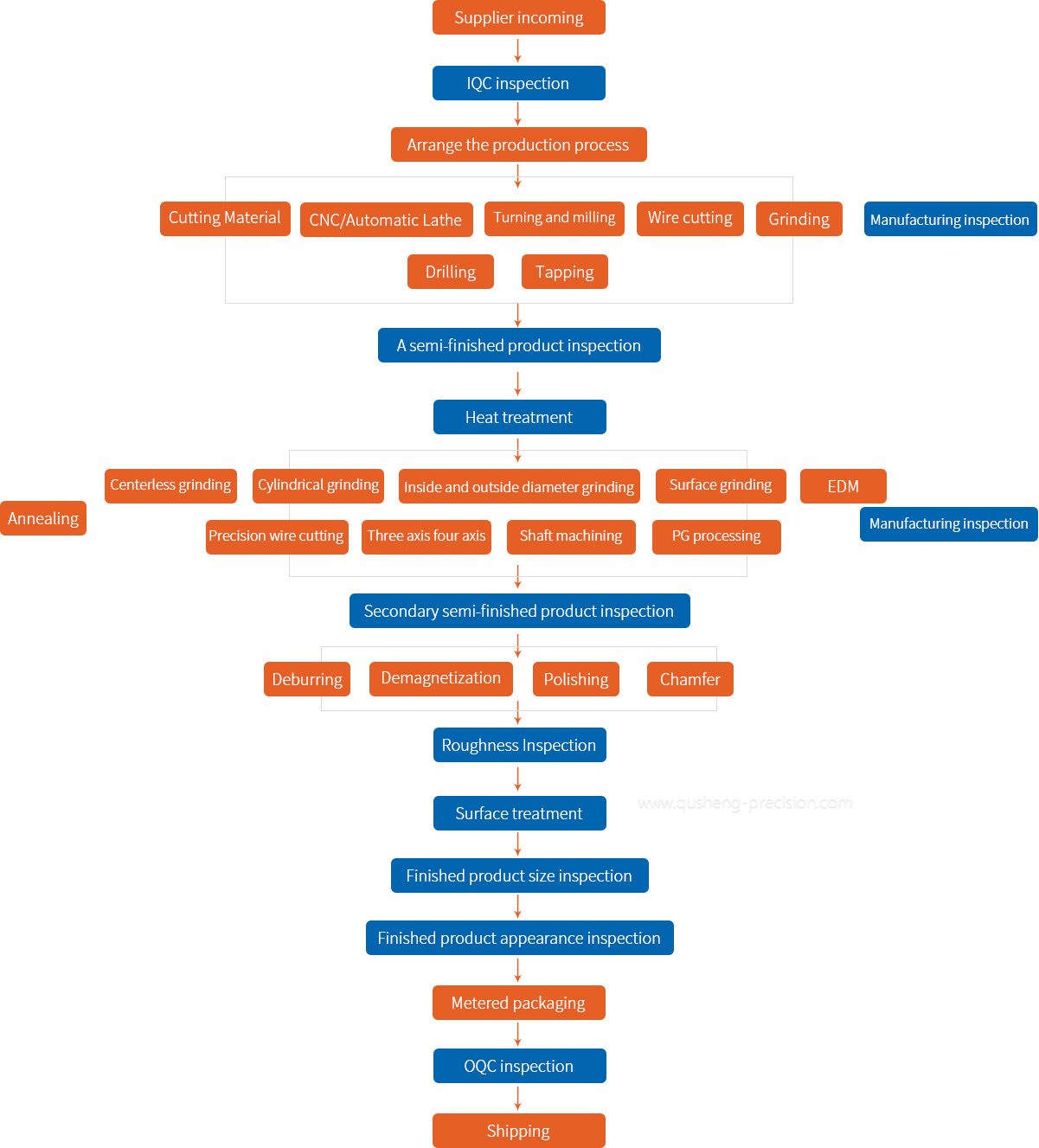 Processing Technology